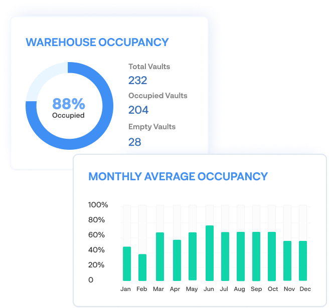 Movegistics warehouse dashboard showing occupancy and monthly trends for smart billing and storage insights.